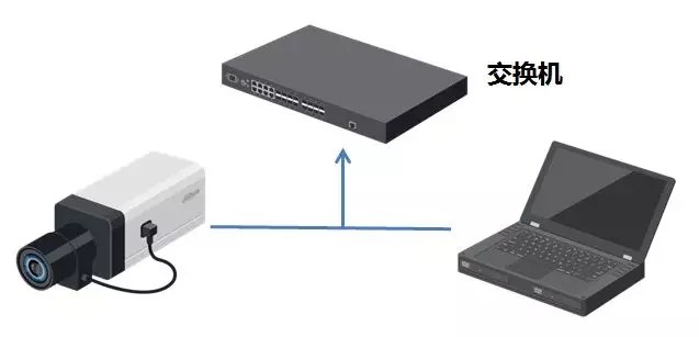 也可以通過交換機或路由器