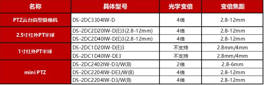 ?？低晹z像機(jī)光學(xué)變倍數(shù)