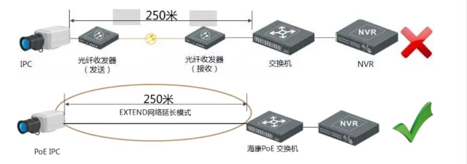 遠(yuǎn)距離傳輸