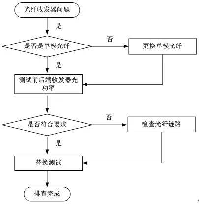  收發(fā)器問(wèn)題