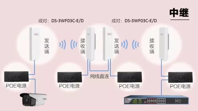 無(wú)線網(wǎng)橋中繼