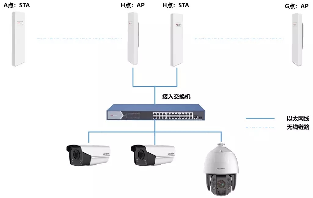  A→H→G鏈路系統(tǒng)拓?fù)鋱D