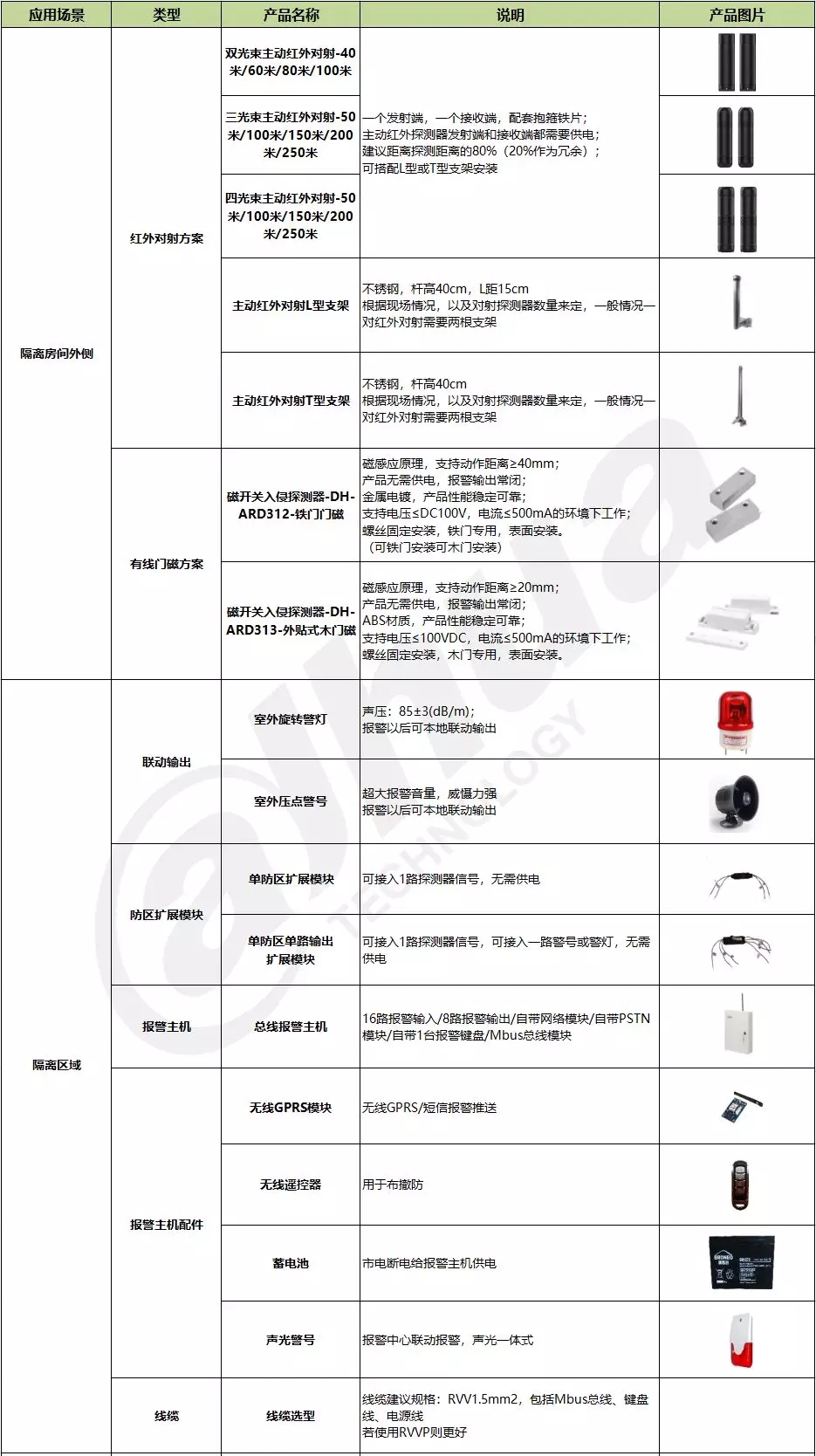  方案1&3：主動紅外對射方案和有線門磁方案