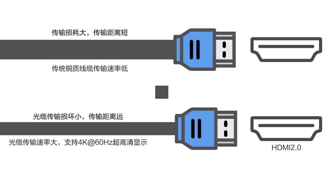 4K超高清HDMI 2.0光纖線