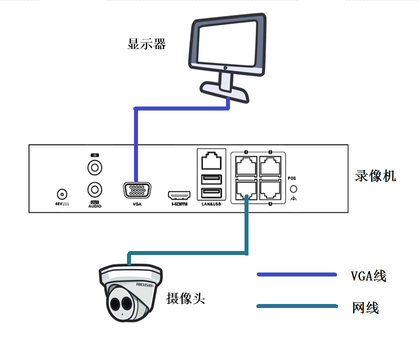 攝像機(jī)接錄像機(jī)PoE口