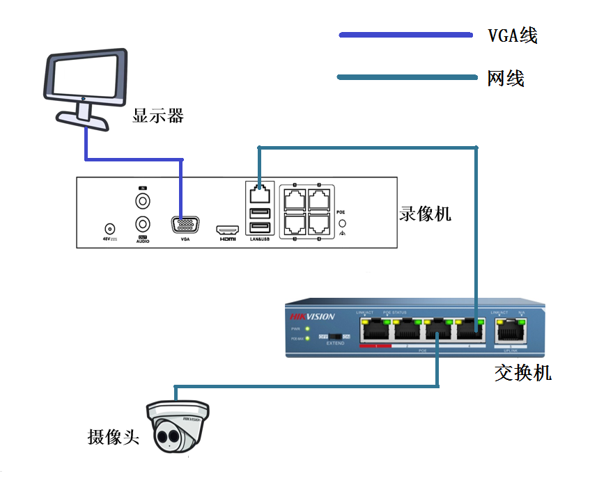 攝像機(jī)接錄像機(jī)LAN口