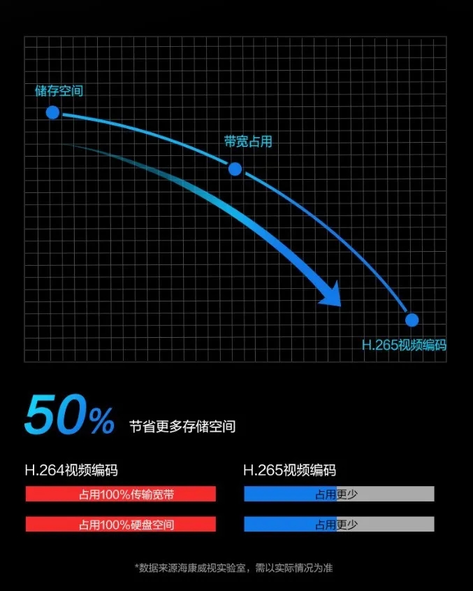 H.265壓縮編碼  觀看更暢快