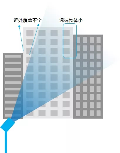 能否斜裝在建筑一角，側(cè)著照射目標(biāo)建筑？