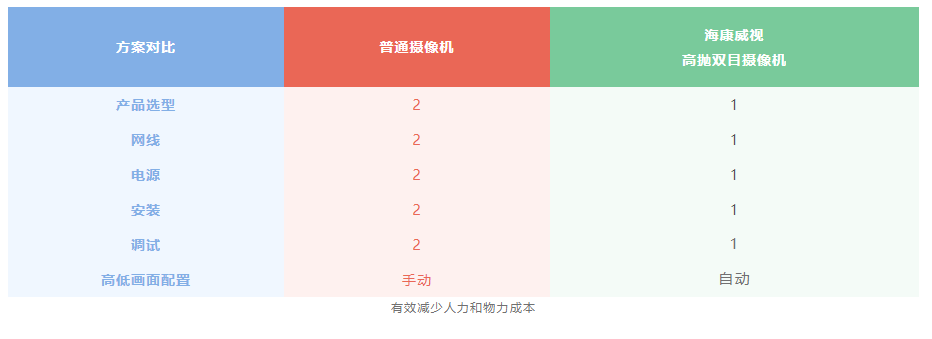 雙目相機(jī)的安裝優(yōu)勢(shì)