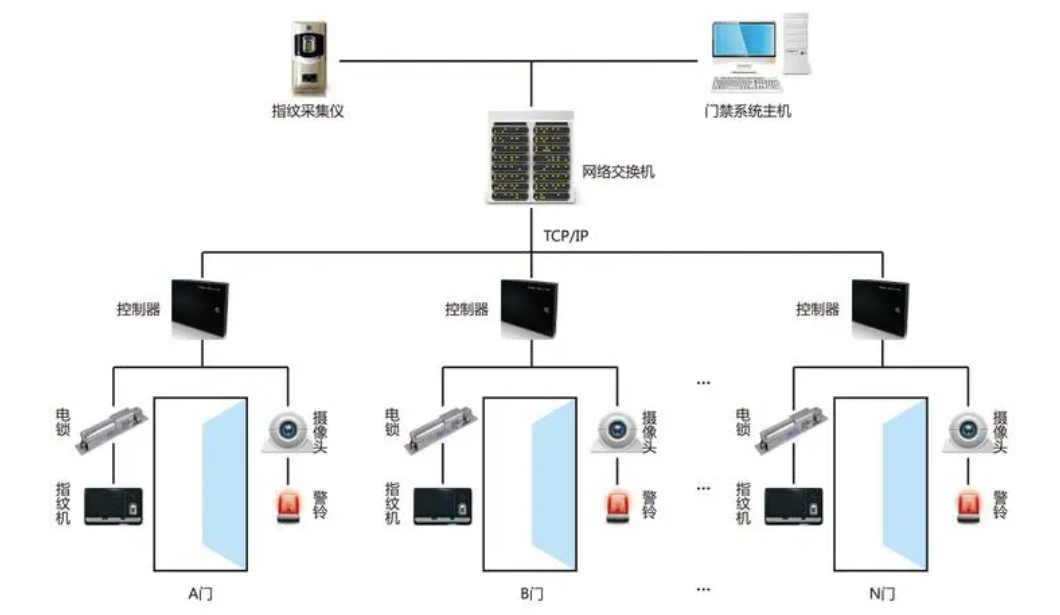 重慶門禁系統(tǒng)安裝